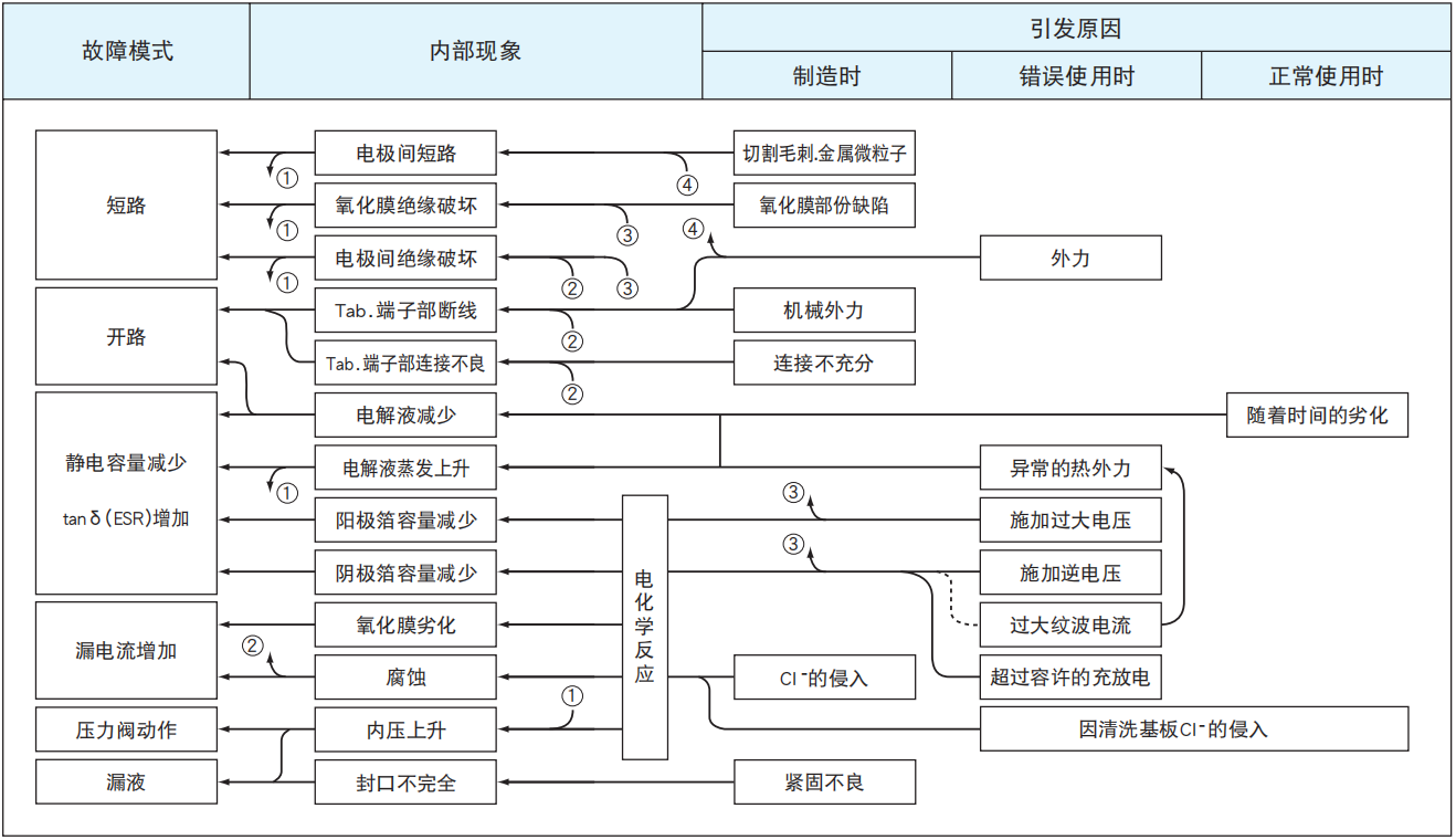 鋁電解電容器的故障模式有哪些？-櫻拓貿(mào)易[NCC黑金鋼電容]