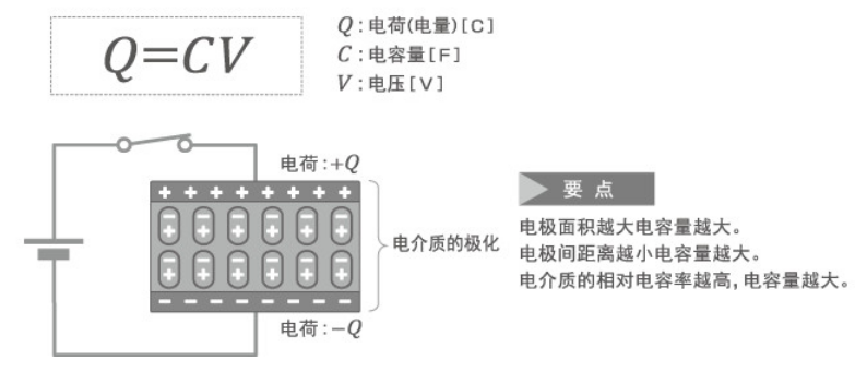 「黑金剛電容」電容器的結構、原理及作用
